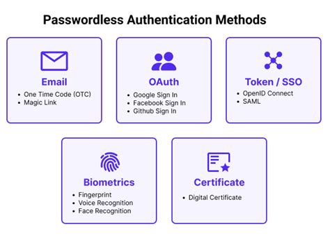 examples of passwordless authentication
